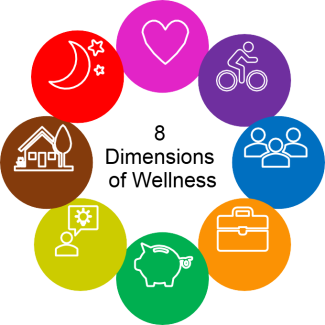 8 dimensions of wellness: Emotional, Physical, social, occupational, financial, intellectual, environmental, spiritual